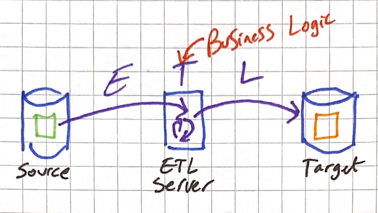 ELT high level view